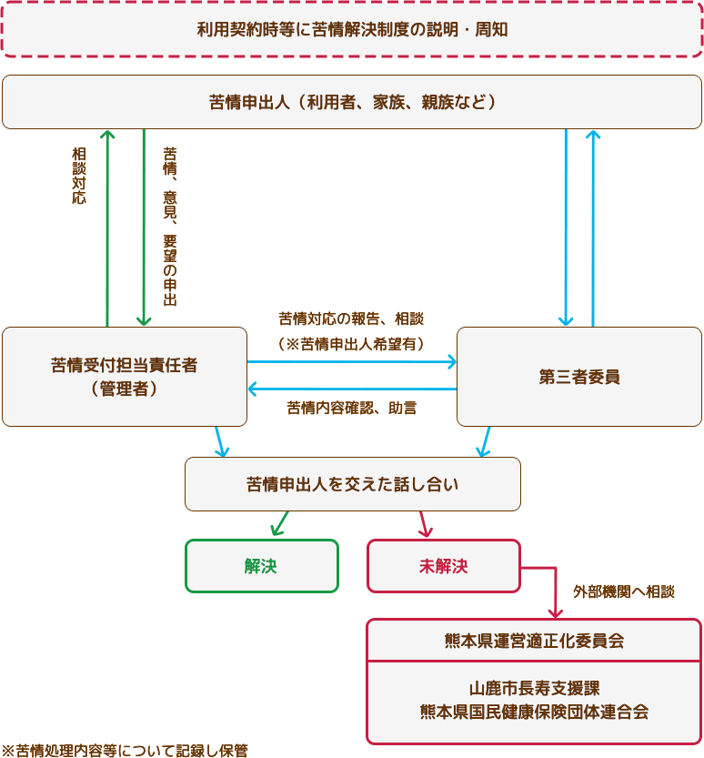 苦情解決のフローチャート