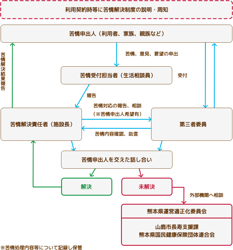 苦情解決のフローチャート