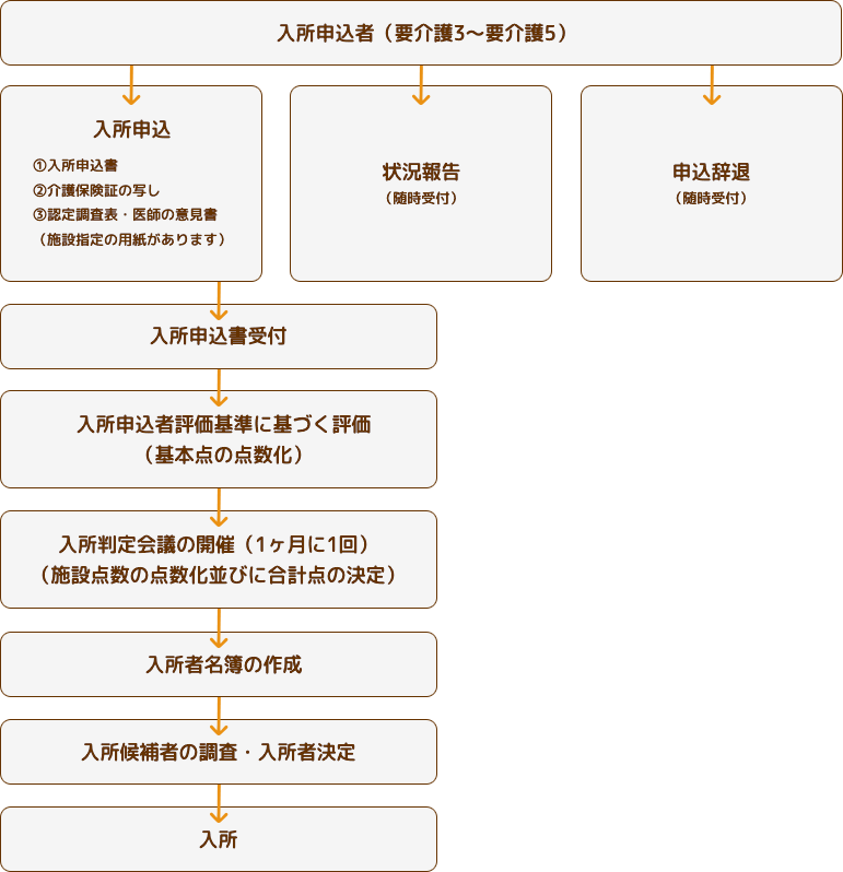 申し込みから入所までの流れの図